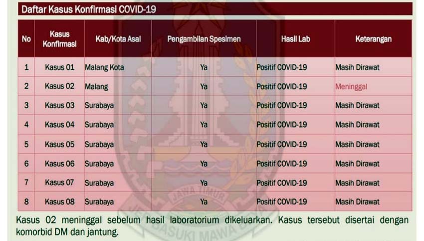 Khofifah Tegaskan Kasus Positif Corona di Jawa Timur Jadi 8 Orang, 6 Dirawat di Surabaya, 1 di Malang, 1 Meninggal